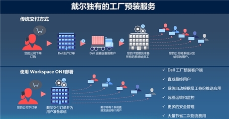 戴爾與VMware強(qiáng)強(qiáng)聯(lián)手 共赴數(shù)據(jù)處理與存儲(chǔ)服務(wù)的“云原生”新征程